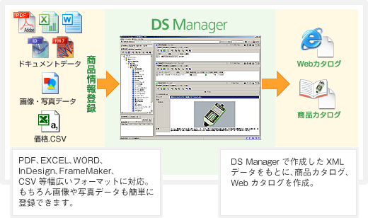 DS ManagerはXML対応の管理・編集ツールです